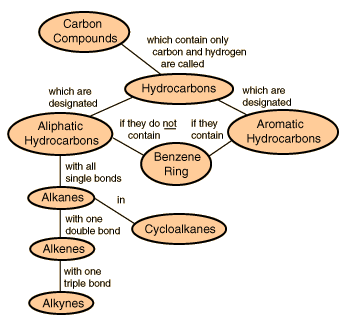 Aliphatic Hydrocarbons