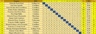 Clasificación por orden del sorteo inicial del XXI Campeonato de España de Ajedrez 1956