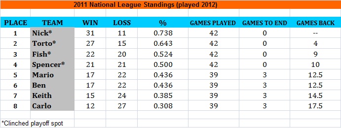 2011 NL Expanded Standings
