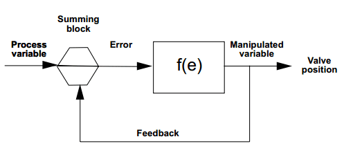 Electro-Magnetic World: Controlled System and Control Algorithm