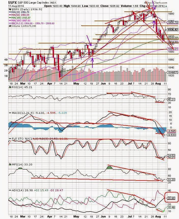 The Keystone Speculator™ SPX Daily Chart