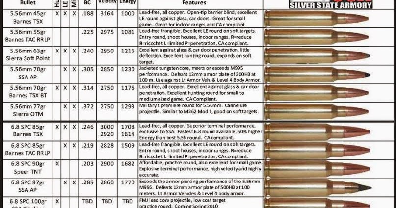 Ammo and Gun Collector: Detailed Rifle Ammo Chart 5.56, 6.8 SPC, .308