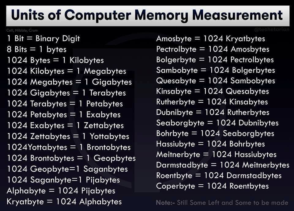 Skills In Information Technology Units Of Computer Memory Measurement