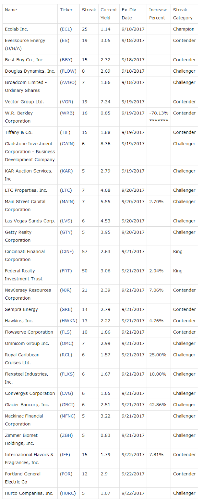 Dividend Yield Stock, Capital, Investment These LongTerm Dividend