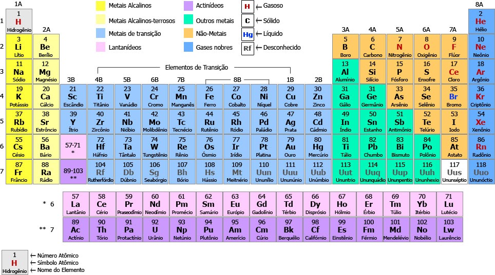 Interessante: Química - Os elementos químicos e a tabela periódica
