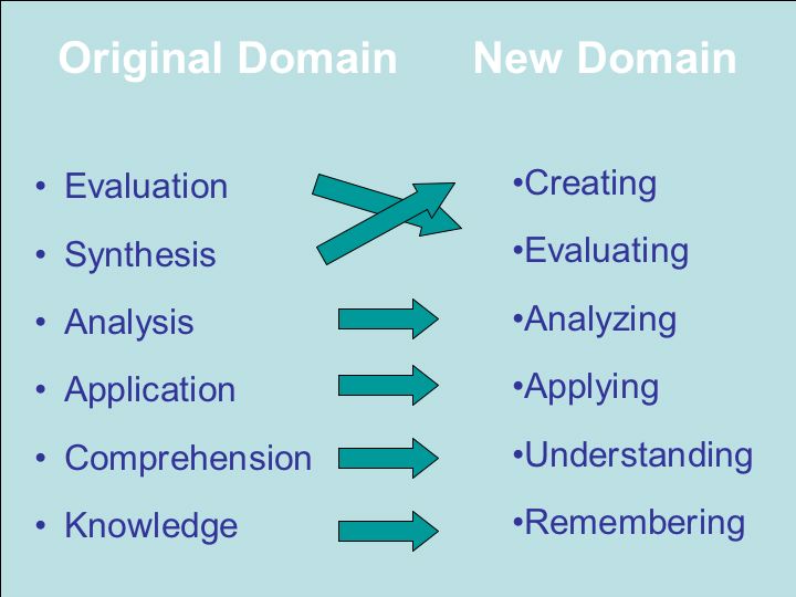 Bloom's Taxonomy of Learning Domains ~ Nursing Path
