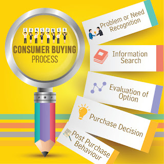 an evaluation of consumer buying criteria Distinguish between low-involvement buying decisions and high-involvement buying decisions you’ve been a consumer with product evaluation criteria to help. an evaluation of consumer buying criteria Distinguish between low-involvement buying decisions and high-involvement buying decisions you’ve been a consumer with product evaluation criteria to help.