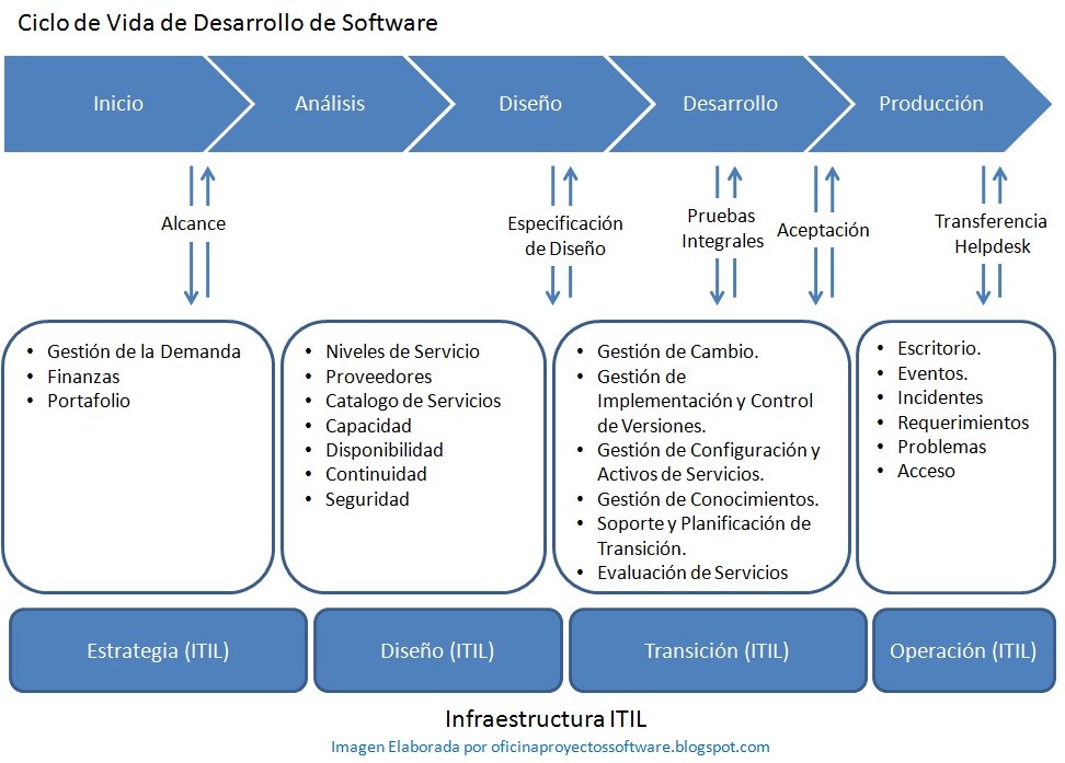 ITIL y el Desarrollo de Software - La Oficina de Proyectos de Informática