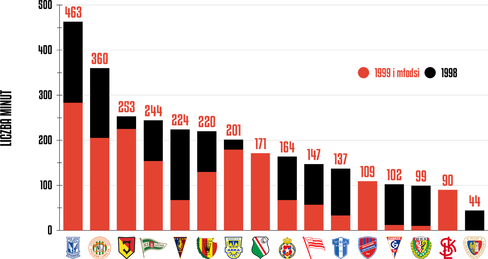Klasyfikacja klubów pod względem rozegranych minut przez młodzieżowców w 35. kolejce PKO Ekstraklasy<br><br>Źródło: Opracowanie własne na podstawie ekstrastats.pl<br><br>graf. Bartosz Urban