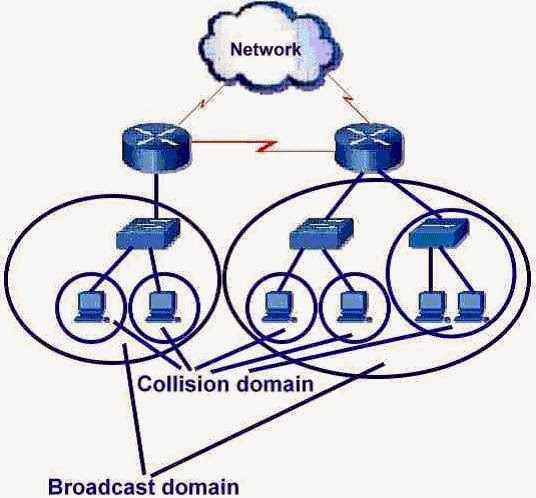 What is Difference Between Collision Domain and Broadcast Domain