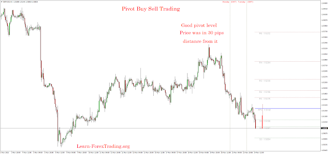 Pivot Buy Sell trading