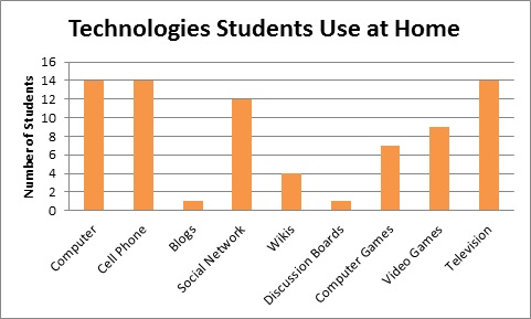 Science + Technology: Student Technology Usage Survey and Podcast