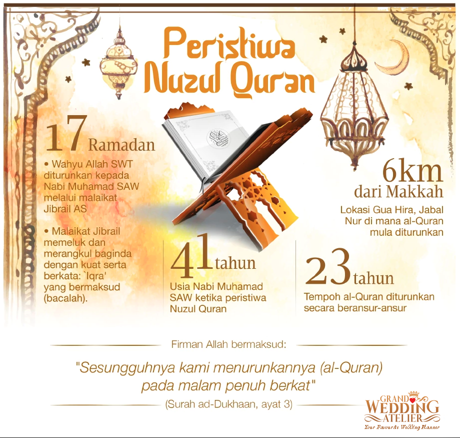 Bilakah al quran diturunkan