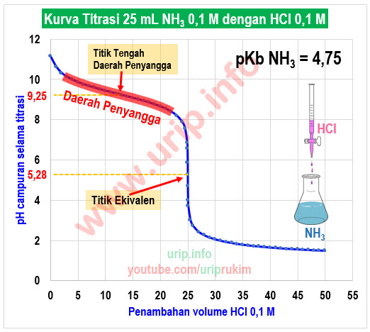Cara Menentukan Daerah Penyangga Pada Kurva Titrasi Urip Dot Info