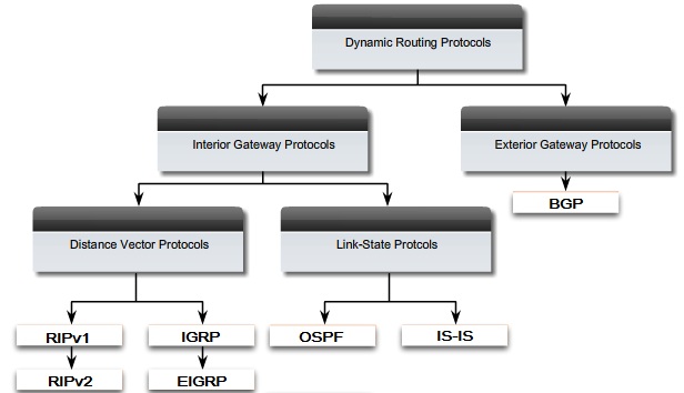 ICTechNotes: Dynamic Routing Protocols