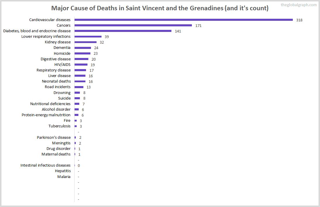 Major Cause of Deaths in Saint Vincent and the Grenadines (and it's count)