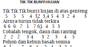 Not Angka Pianika Lagu Tik Tik Bunyi Hujan Ibu Sud Pianika Recorder Keyboard Suling Chord Piano