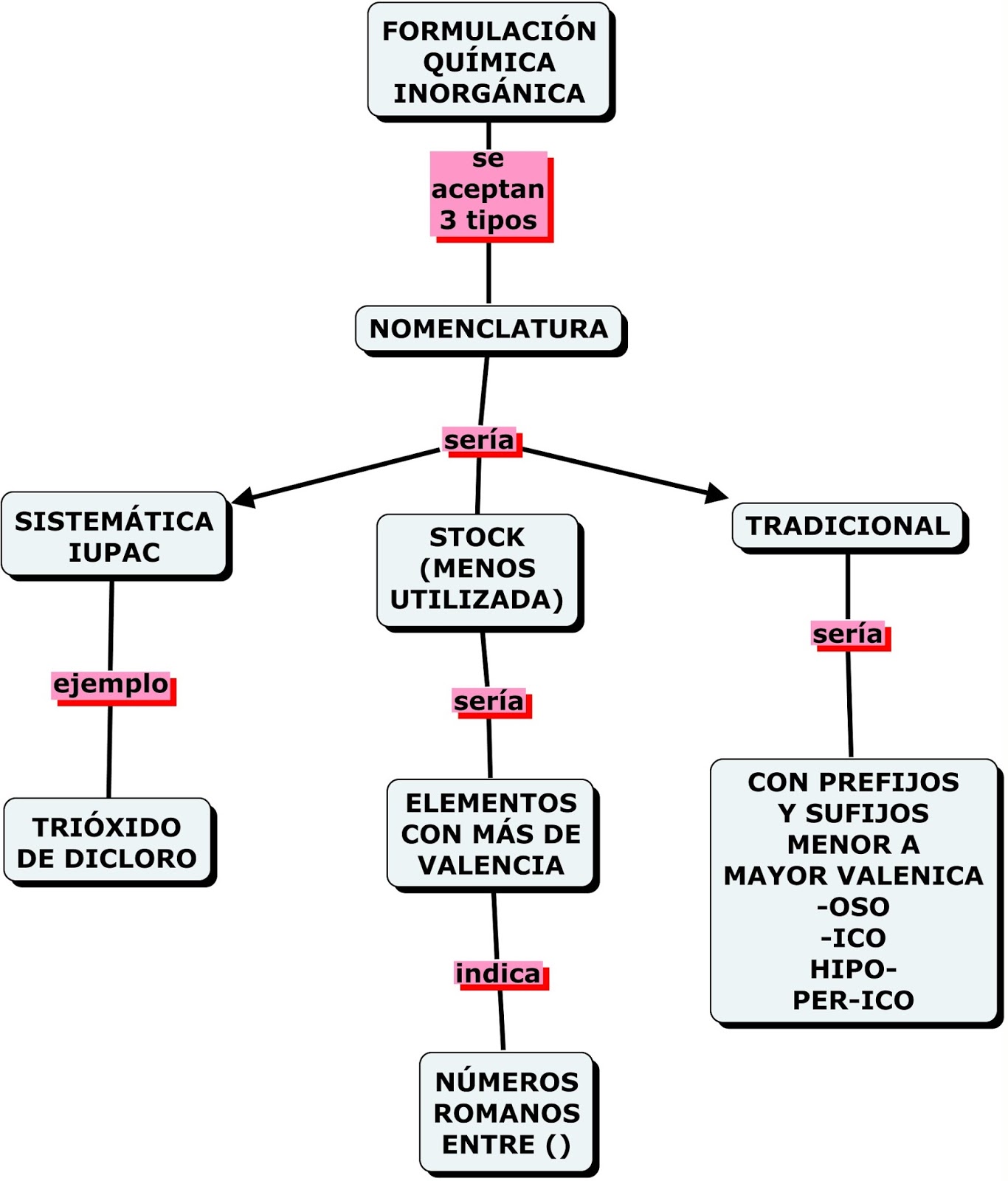 Quimica Para Todos Mapas conceptuales sobre la nomenclatura