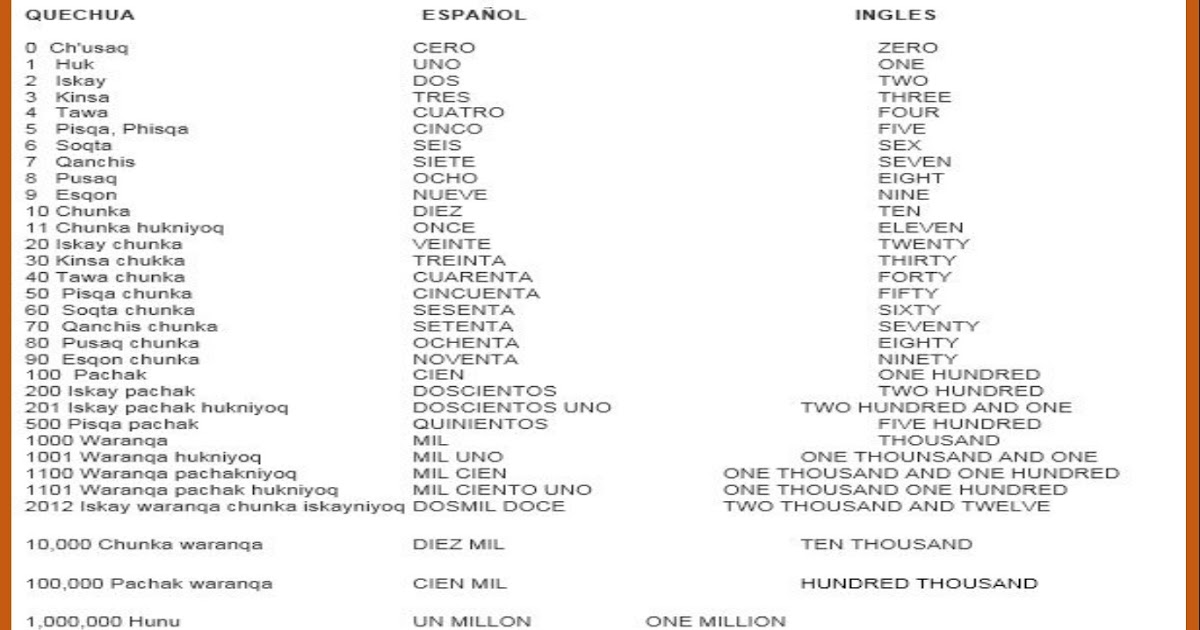 Aprende Idioma Quechua En Linea Numeros En Quechua