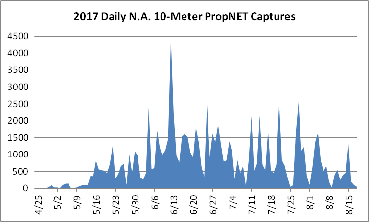 ka5dwi propagation studies 2017 hf propagation charts