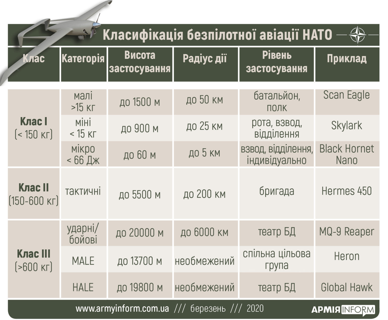 Стандарти НАТО в безпілотної авіації