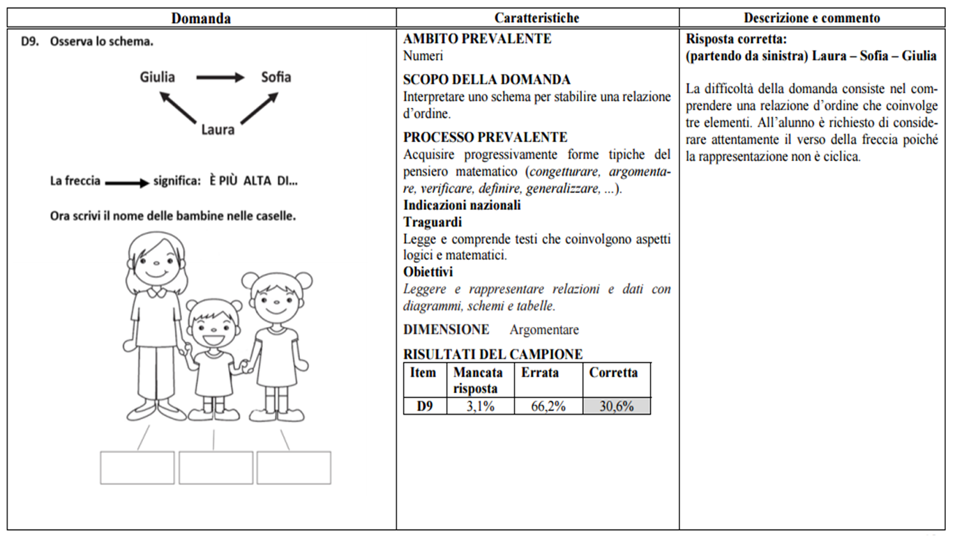 Verifiche matematica scuola primaria: Guida alla lettura prova Invalsi