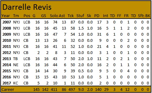 Pro Football Journal The Nfl S Top Corners Of All Time