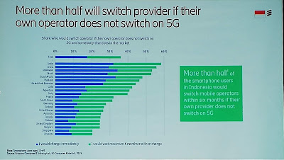 Lebih dari 50% responden ingin beralih operator jika tak menerapkan 5G Lebih dari 50% responden ingin beralih operator jika tak menerapkan 5G