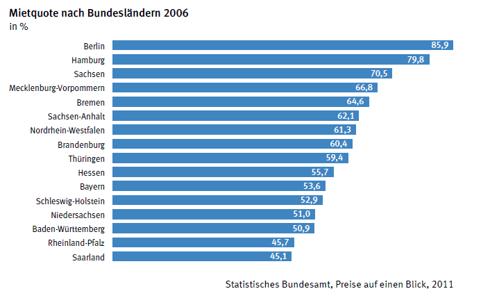 Hätten Sie gewusst,? Wie viele Menschen wohnen zur Miete, wie hoch