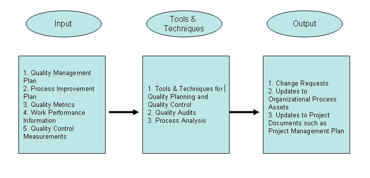 Become A Certified Project Manager Chapter 60 Performing Quality Assurance