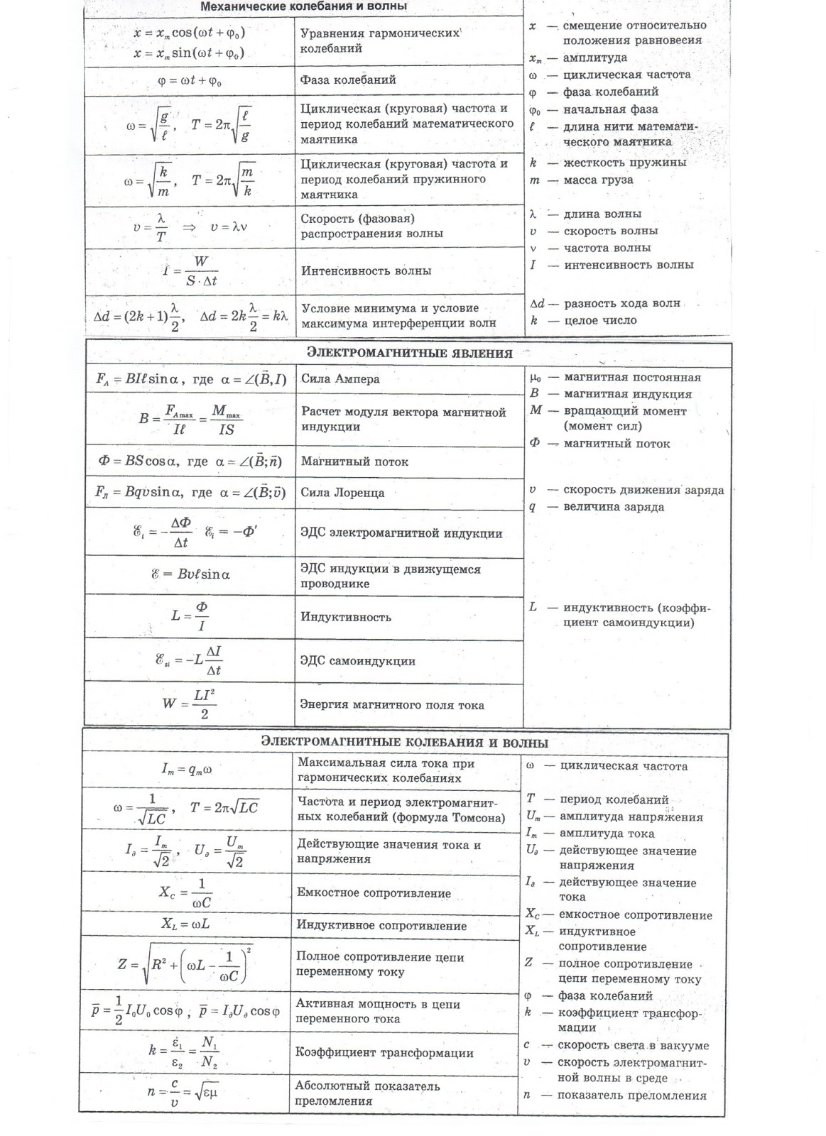 Электромагнитные волны формулы 9. Динамика физика ЕГЭ формулы. Динамика физика 10 класс формулы. Формулы динамики по физике 9 класс. Формулы динамики 10 класс по физике.