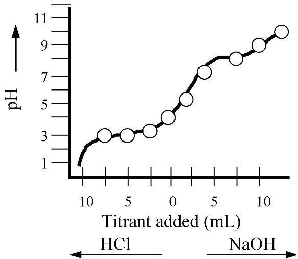 My Scientific Blog Research and Articles TITRATION CURVE OF AMINO ACIDS