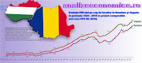 PIB pe cap de locuitor în România și Ungaria între 1924 și 2016
