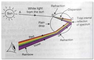 glass light 5 - शीशे के प्रिज्म के माध्यम से प्रकाश का अपवर्तन