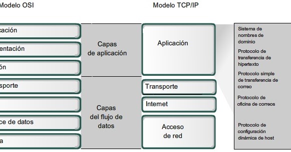 Redes de Computadores: Modelo TCP/IP y el Modelo OSI