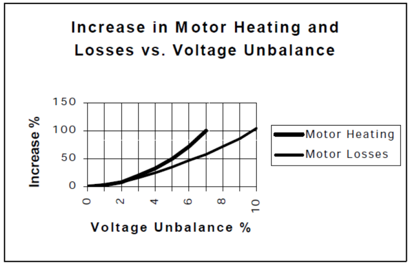 Electrical and Instrumentation Engineering Effect of Unbalanced