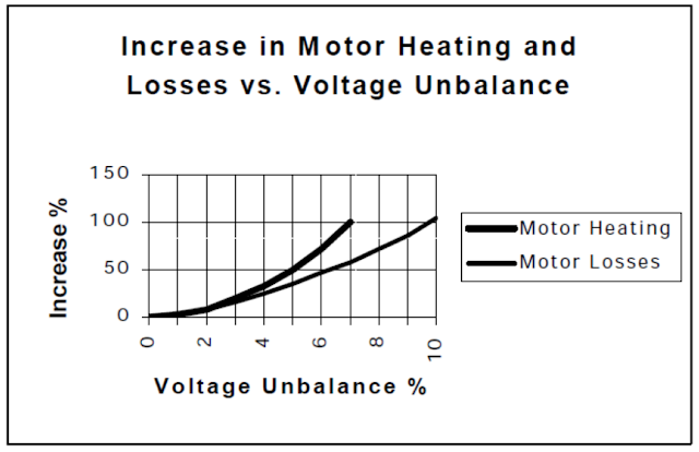 motor heating vs motor unbalance voltage graph