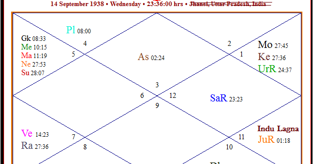 dhana lagna astrology