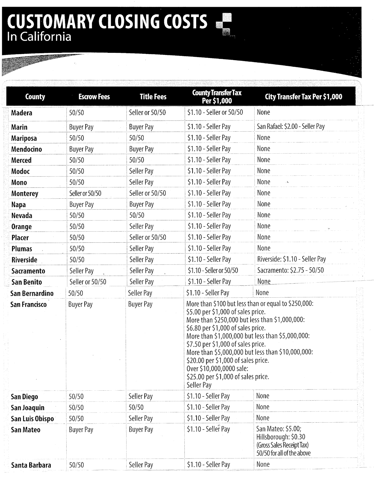 Alpha Documents Customary Closing Costs
