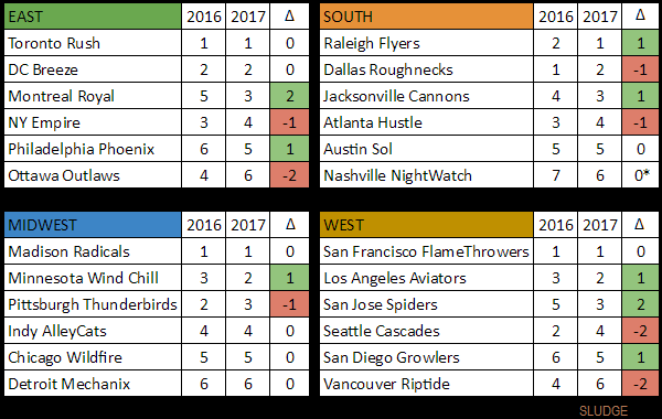 sludge output comparison audl regular season standings 2016 vs 2017 philadelphia flyers standings