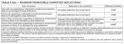 CSI SAFE-How To Check Slab Deflection-Permissible deflection table