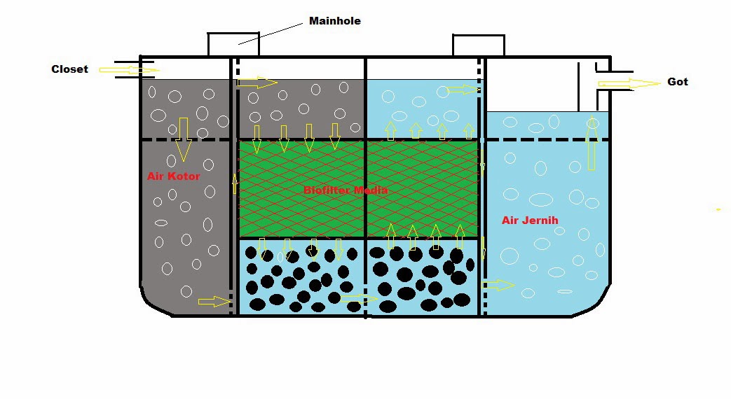 septic tank stp,septic tank,septictank,wwtp bio master,wwtp bioseptic ...