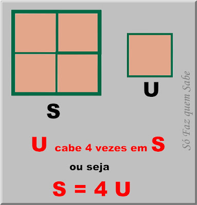 Ilustração mostrando como medir uma superfície quadrada comparando-a com uma unidade padrão quadrado.