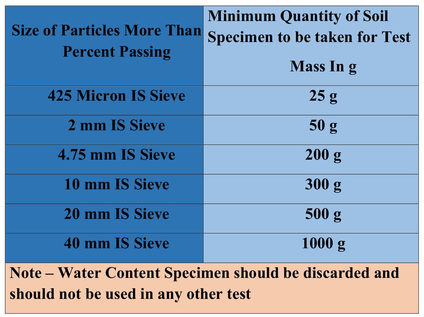 Soil Moisture Content Test Method as per Indian Standard IS 2720 part 2