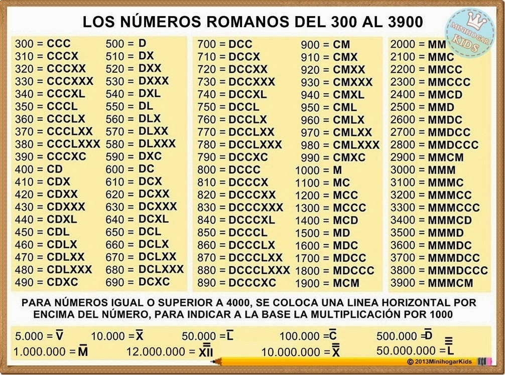 Aprendiendo En La Luna Numeros Romanos Del 1 Al 100