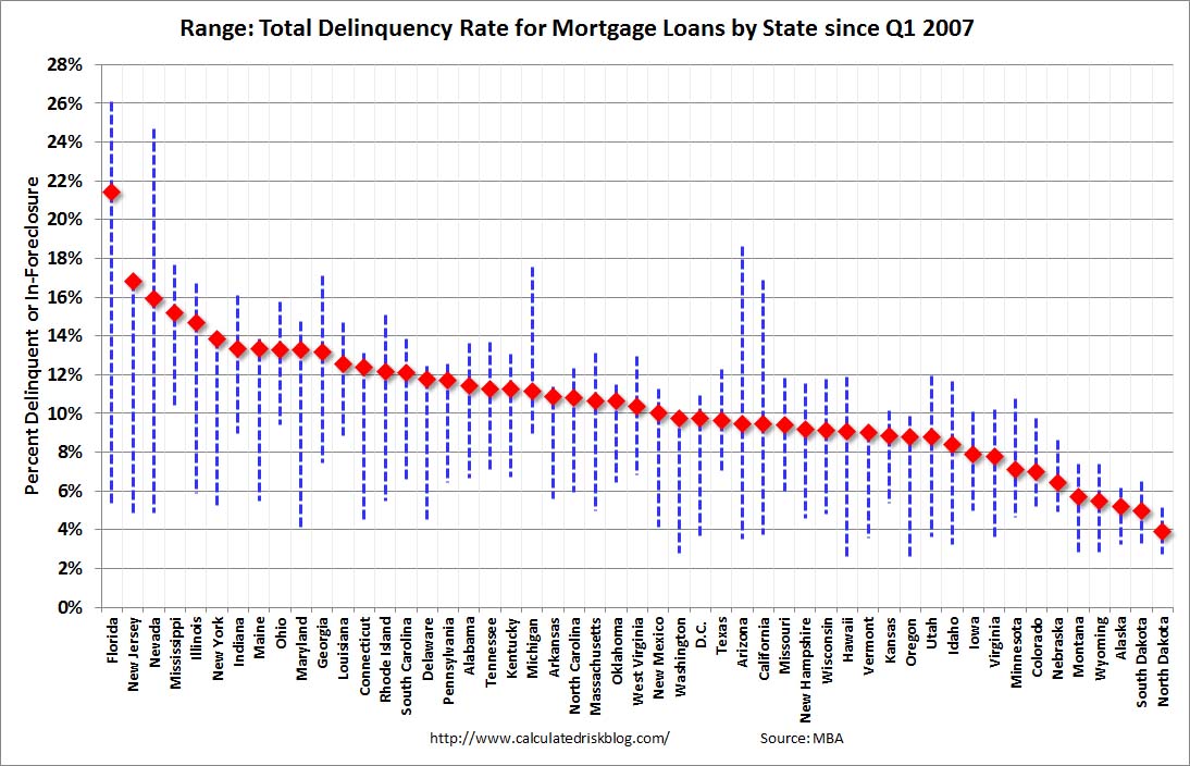 Calculated Risk Mortgage Delinquencies by State Range and Current