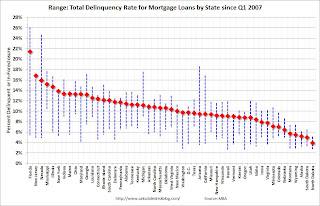 Total Mortgage Delinquencies by State: Range and Current