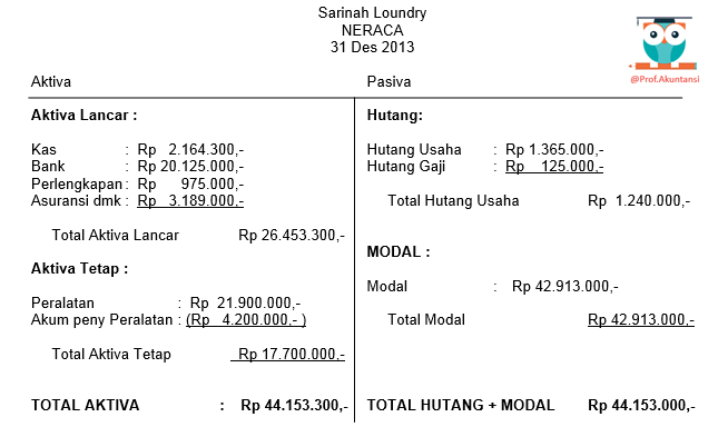 2 Bentuk Laporan Neraca Belajar Akuntansi Online