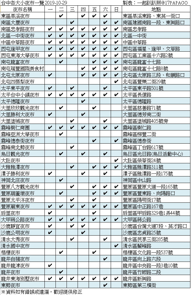2019台中夜市一覽表|名稱|時間|地點|20191029更新 2019台中夜市一覽表|名稱|時間|地點|20191029更新
