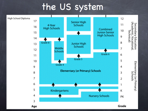 education system of the usa